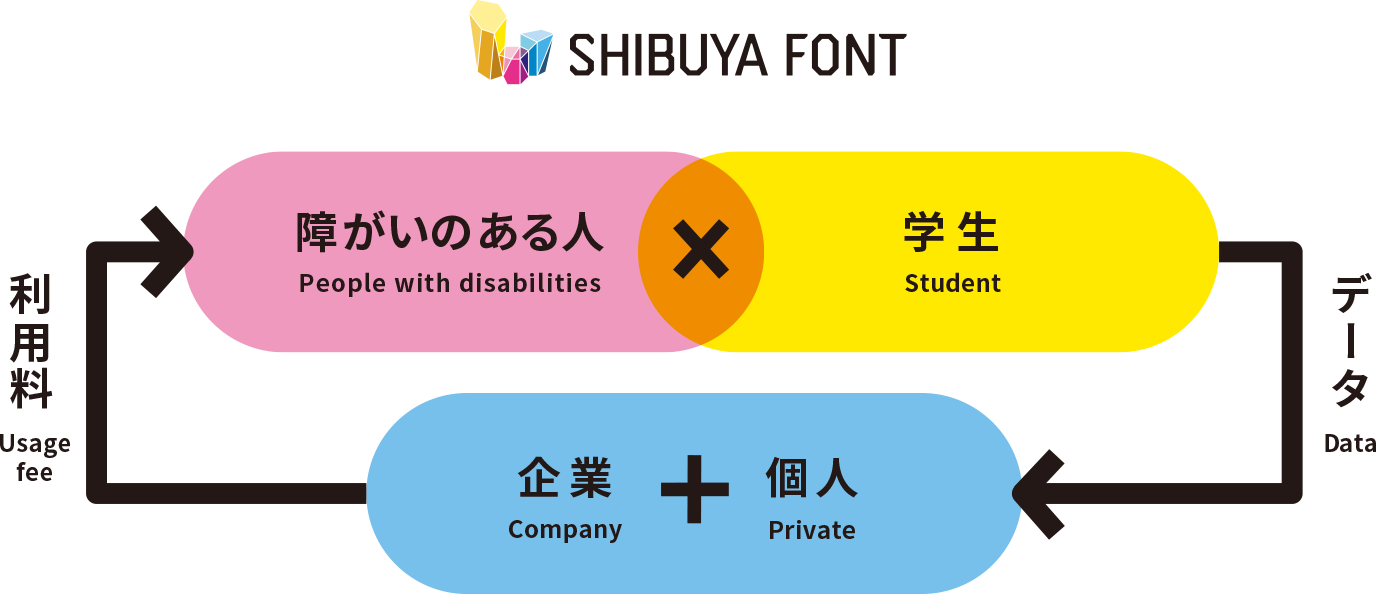 障害のある人(People with disabilities)×学生(Student)→企業(Company)+個人(Private)→利用料(Usage fee)以後ループ