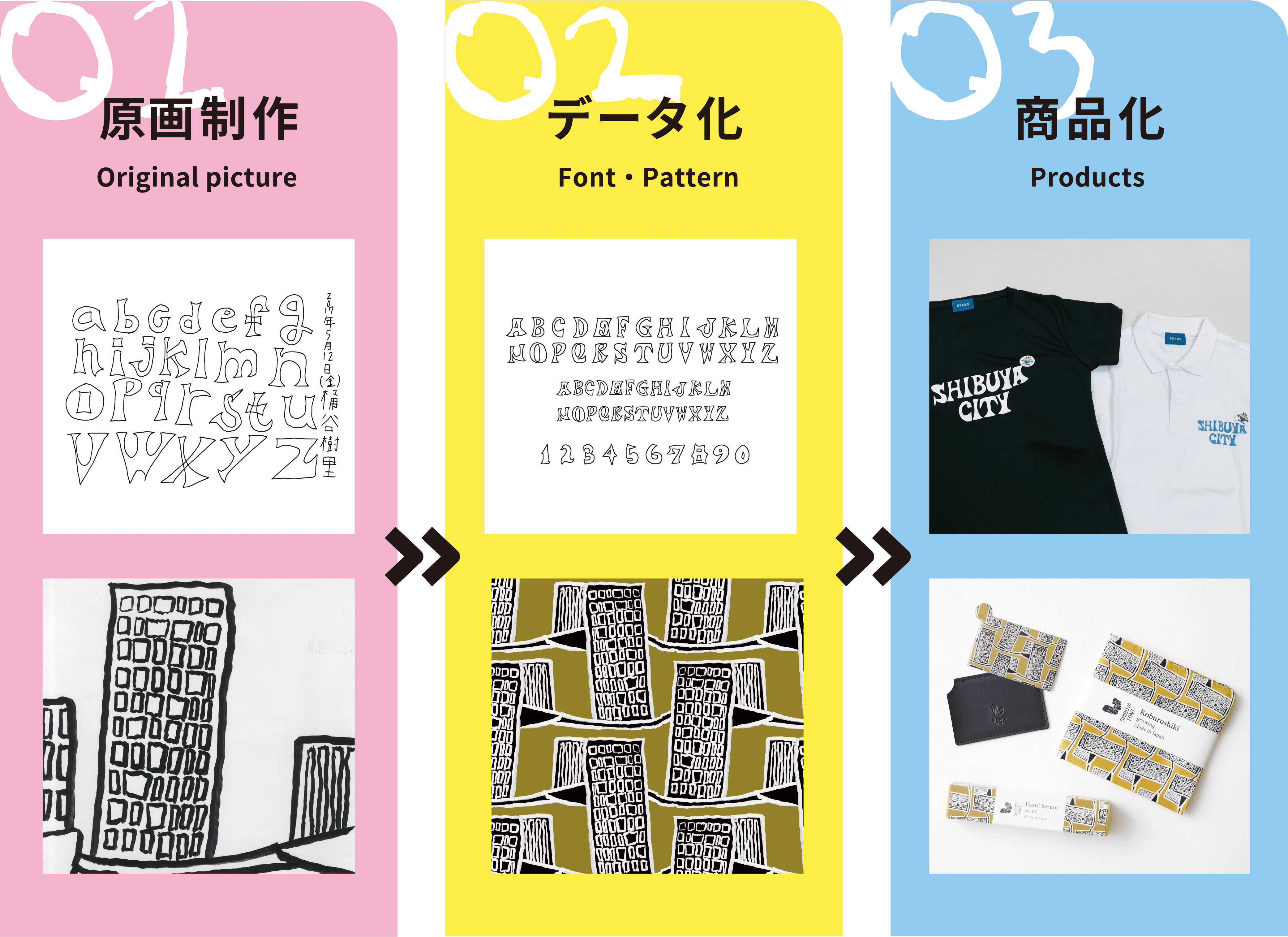 01.原画制作(Original picture)→02.データ化(Font・Pattern)→03.商品化(Products)