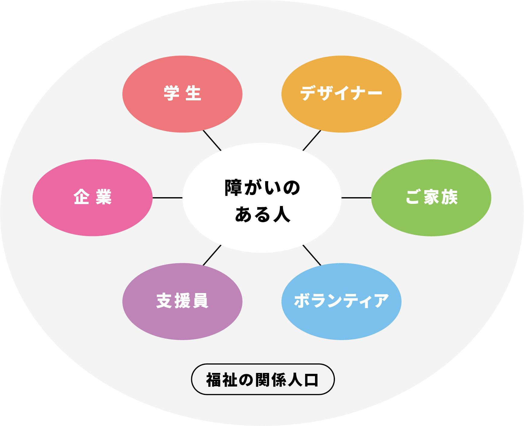 障がいのある人(学生、デザイナー、ご家族、ボランティア、支援員、企業)福祉の関係人口